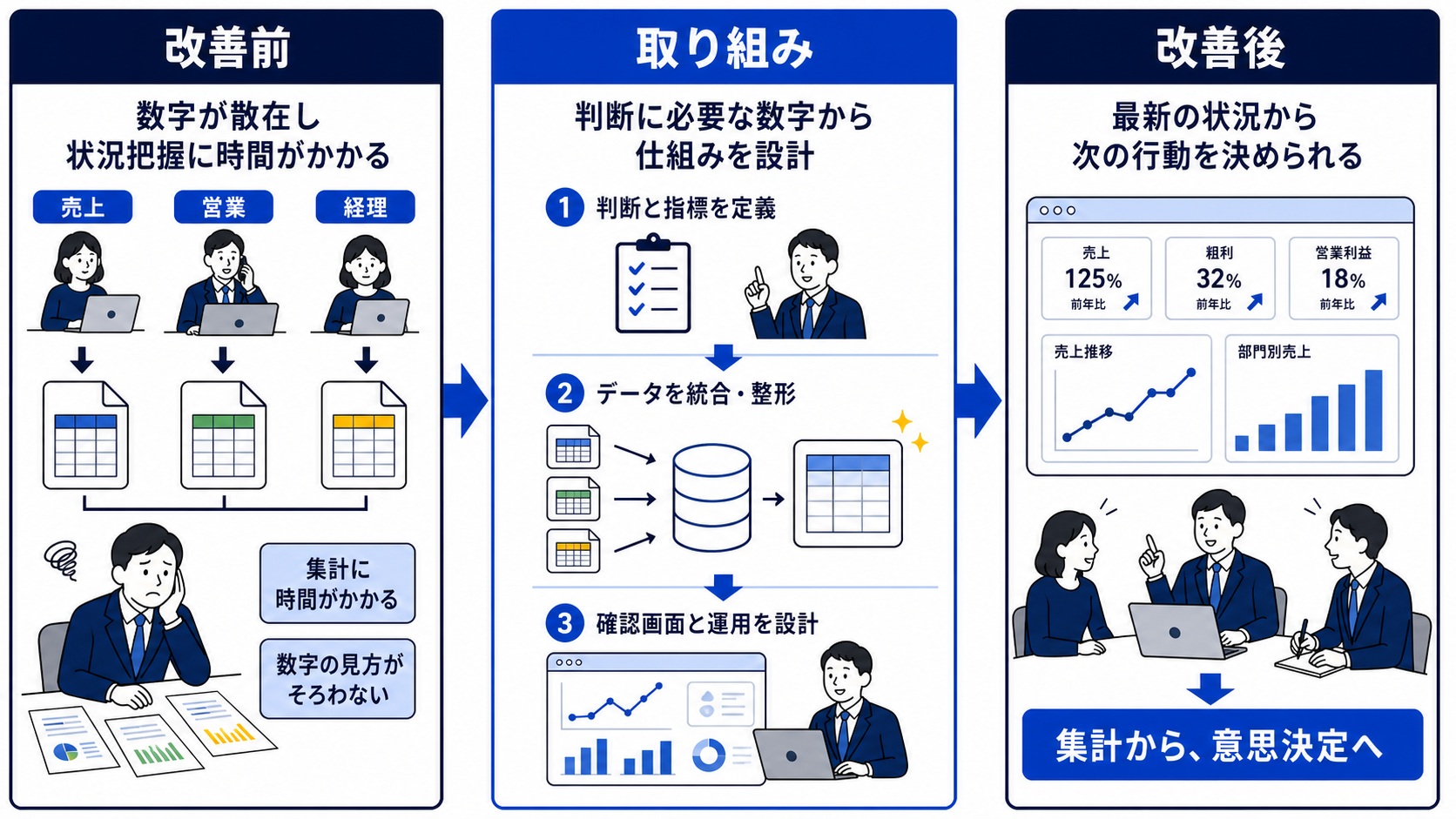 部門ごとに散在する数字から判断に必要な指標を定義し、データの統合と確認画面の整備を経て意思決定へ活かす図解