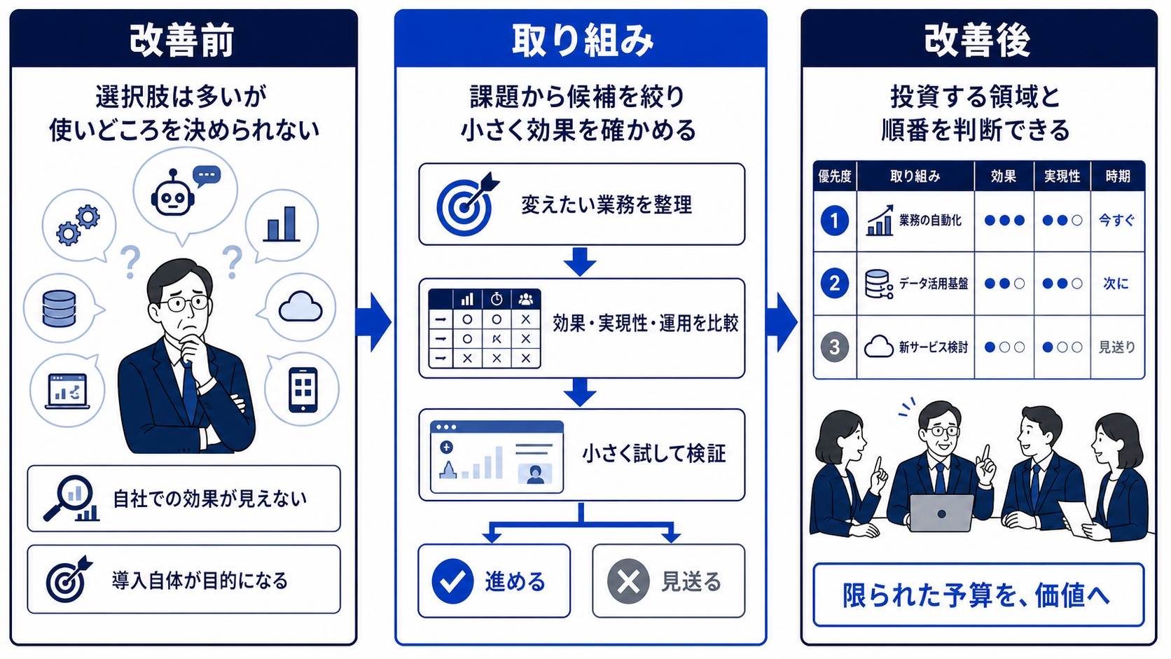 AIやDXの選択肢を業務課題から絞り、効果・実現性・運用を比較して小さく検証し、投資する領域と順番を判断する図解