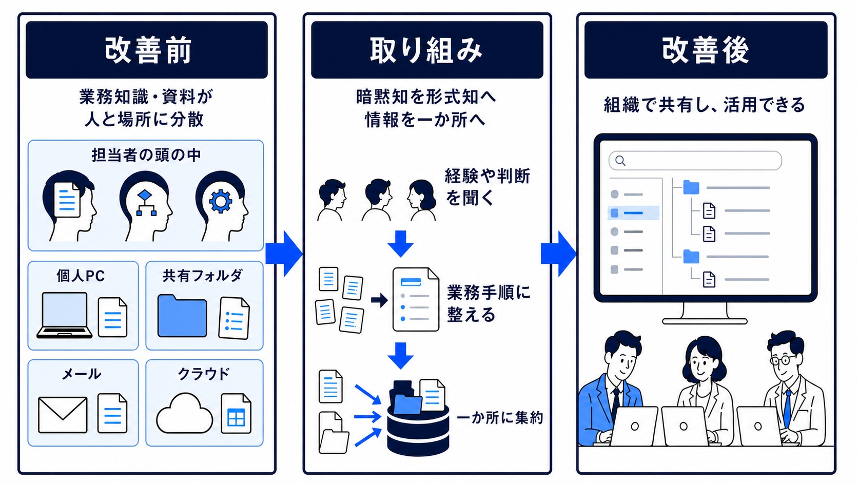 担当者の頭の中や複数の保存場所に分散した業務知識と資料を、形式知化して一か所で共有・活用できる状態へ変える図解