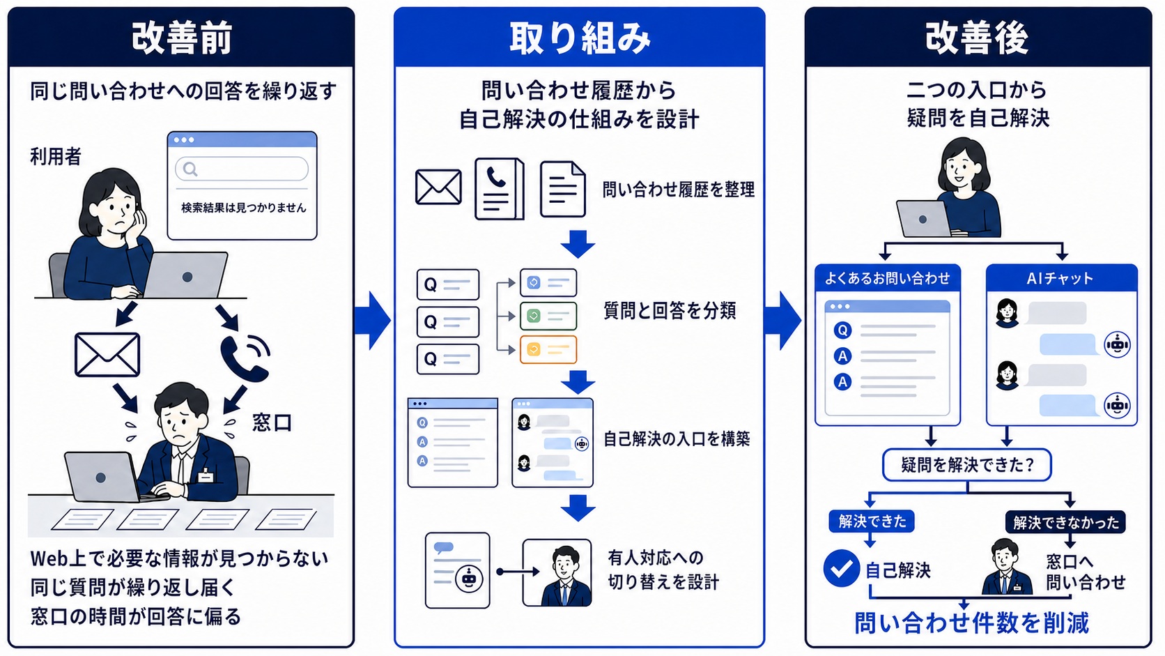 問い合わせ履歴から自己解決の入口を構築し、解決できた場合は自己解決、できなかった場合は窓口へつなぐことで問い合わせ件数を減らす図解