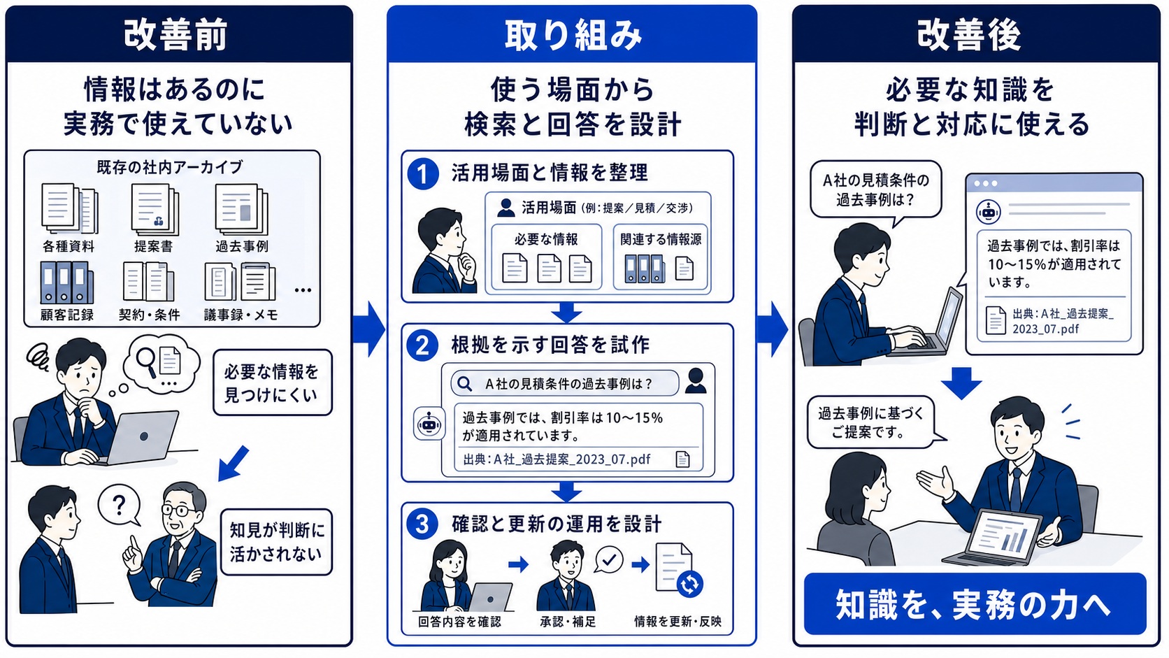 既存の情報を活用場面から整理し、根拠を示す検索・回答と確認運用を設計して営業や顧客対応へ再利用する図解