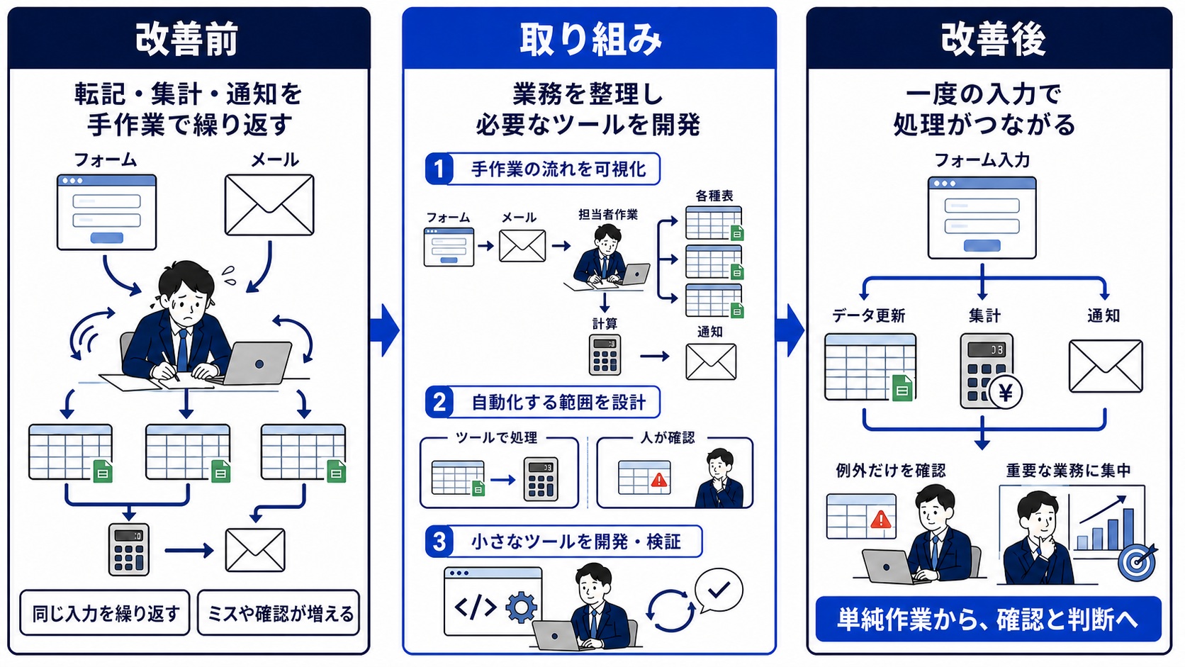 手作業の流れを可視化し、自動化する範囲と人が確認する例外を設計して、小さなツールを開発・検証する図解